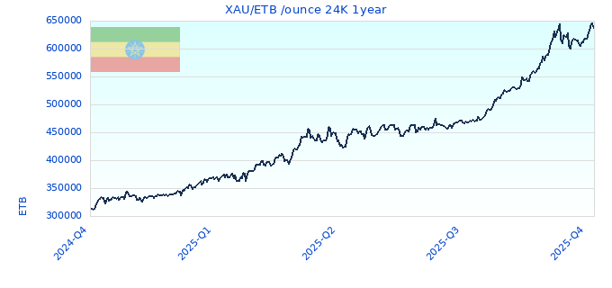 XAU/ETB /ounce 24K 1year