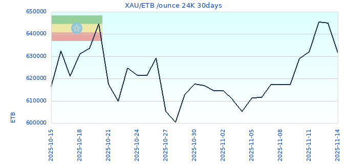 XAU/ETB /ounce 24K 30days