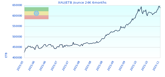 XAU/ETB /ounce 24K 6months