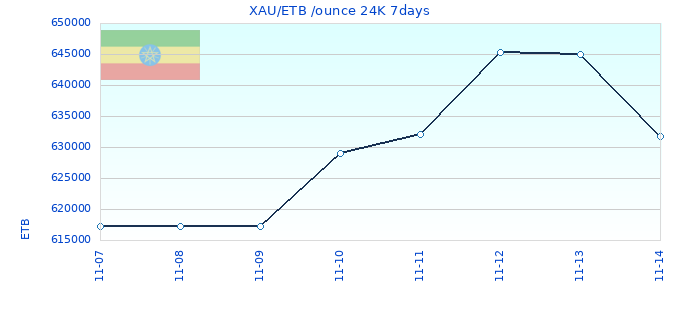 XAU/ETB /ounce 24K 7days