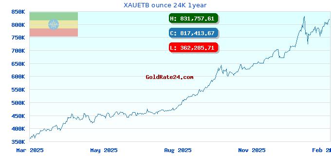 XAUETB ounce 24K 1year