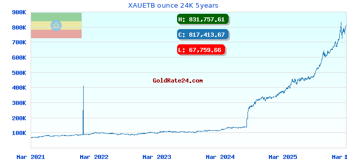 XAUETB ounce 24K 5years