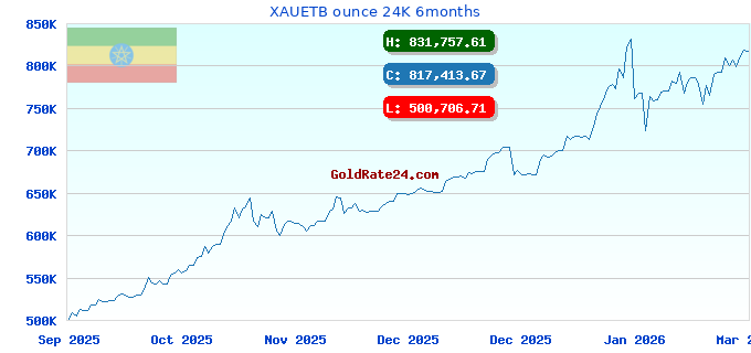 XAUETB ounce 24K 6months