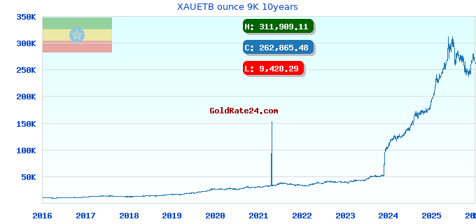 XAUETB ounce 9K 10years