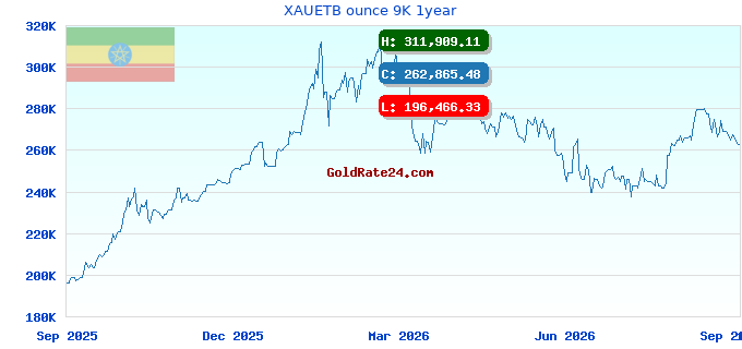 XAUETB ounce 9K 1year