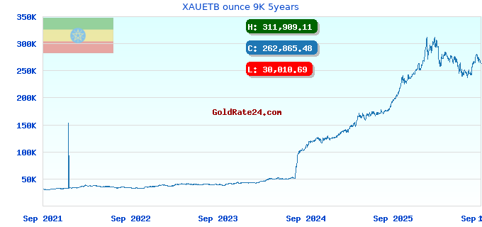 XAUETB ounce 9K 5years