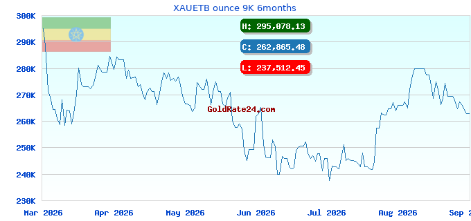 XAUETB ounce 9K 6months