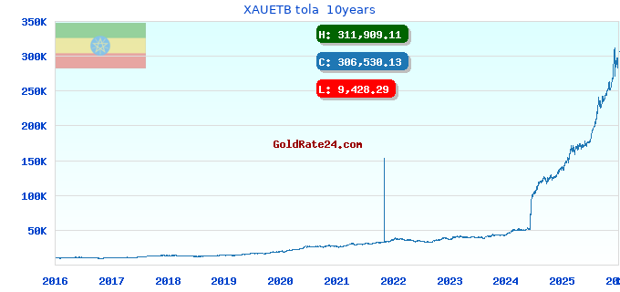 XAUETB tola  10years
