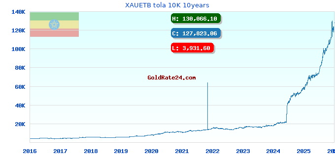 XAUETB tola 10K 10years
