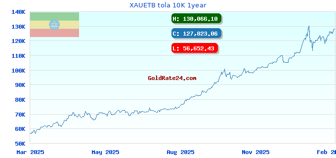 XAUETB tola 10K 1year