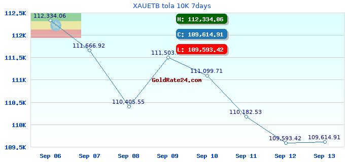 XAUETB tola 10K 7days
