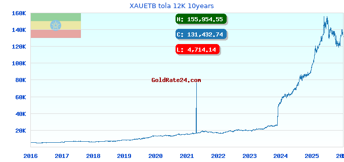 XAUETB tola 12K 10years