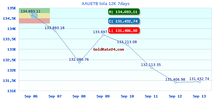 XAUETB tola 12K 7days