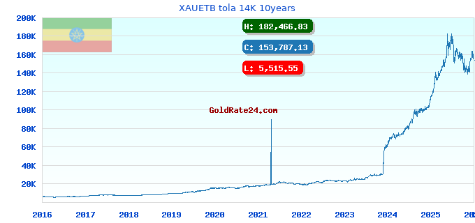 XAUETB tola 14K 10years