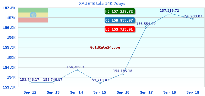XAUETB tola 14K 7days