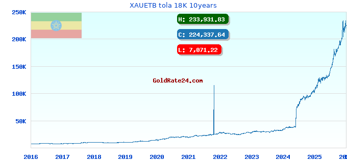 XAUETB tola 18K 10years