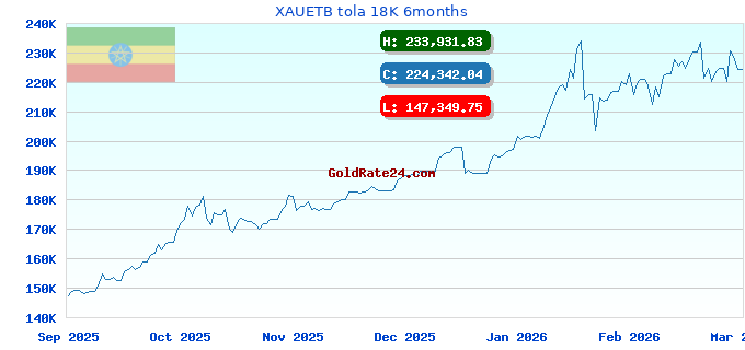 XAUETB tola 18K 6months