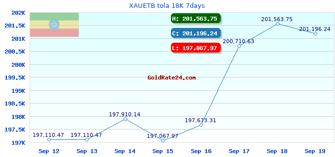XAUETB tola 18K 7days