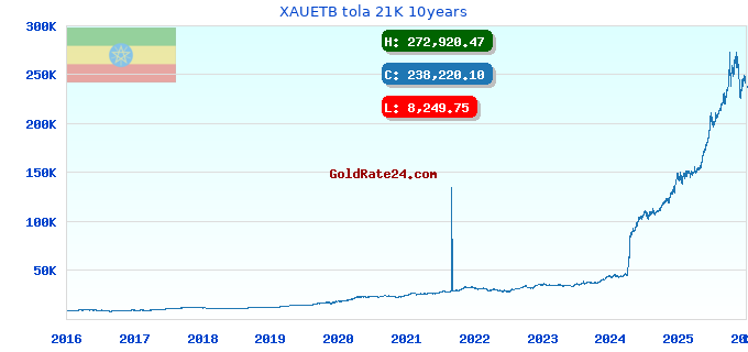 XAUETB tola 21K 10years