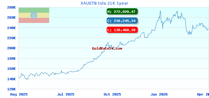 XAUETB tola 21K 1year