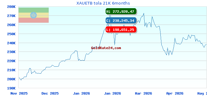 XAUETB tola 21K 6months