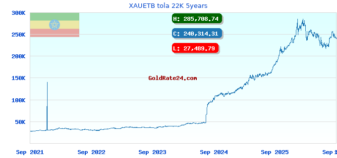 XAUETB tola 22K 5years