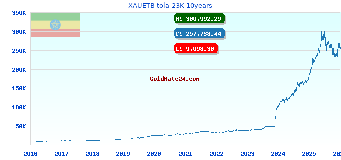XAUETB tola 23K 10years