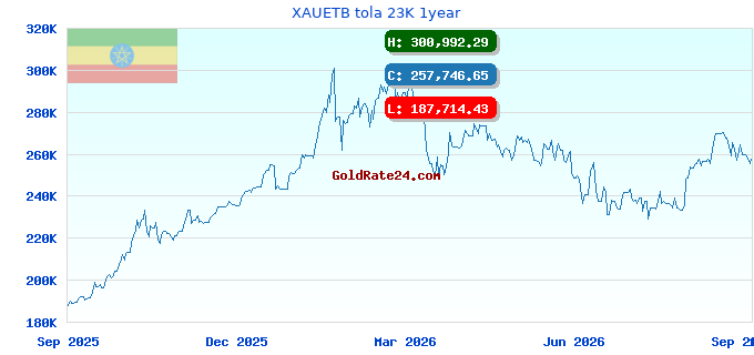 XAUETB tola 23K 1year