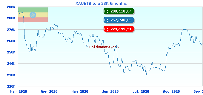 XAUETB tola 23K 6months