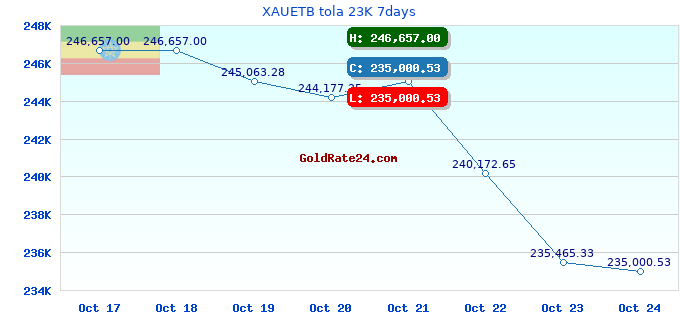 XAUETB tola 23K 7days