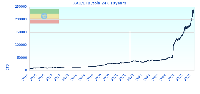 XAU/ETB /tola 24K 10years