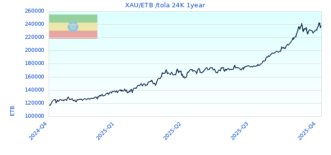 XAU/ETB /tola 24K 1year