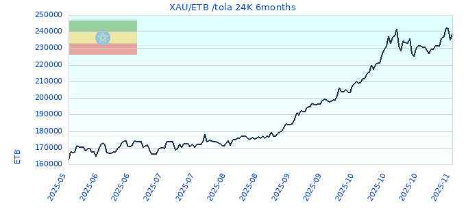 XAU/ETB /tola 24K 6months