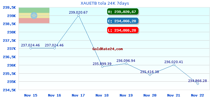 XAUETB tola 24K 7days
