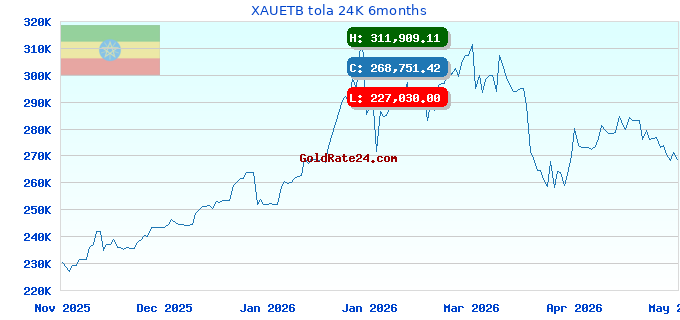 XAUETB tola 24K 6months