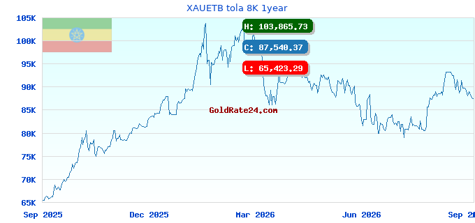 XAUETB tola 8K 1year