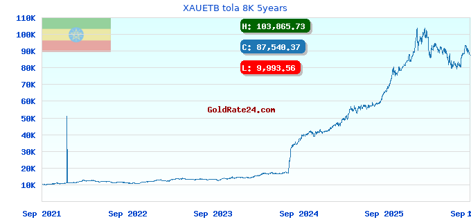 XAUETB tola 8K 5years