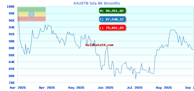 XAUETB tola 8K 6months
