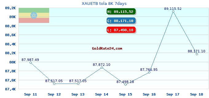 XAUETB tola 8K 7days