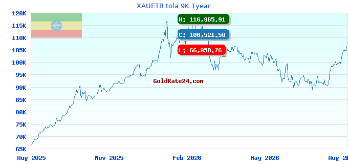 XAUETB tola 9K 1year