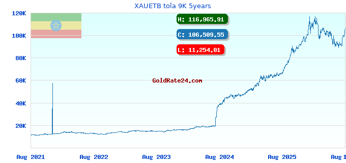 XAUETB tola 9K 5years