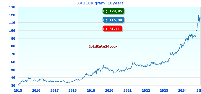 XAUEUR gram 10years