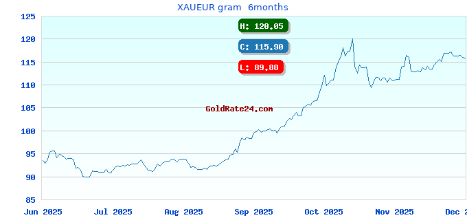 XAUEUR gram 6months