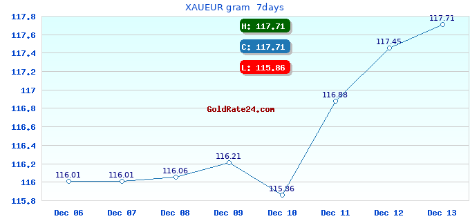 XAUEUR gram 7days