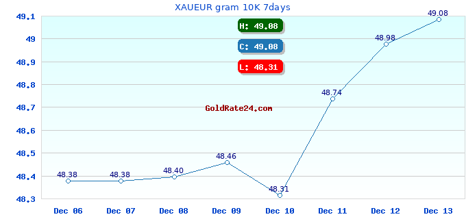 XAUEUR gram 10K 7days