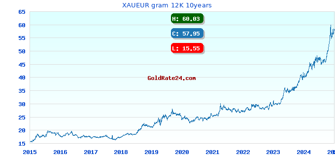 XAUEUR gram 12K 10years