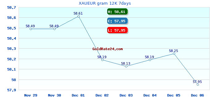 XAUEUR gram 12K 7days