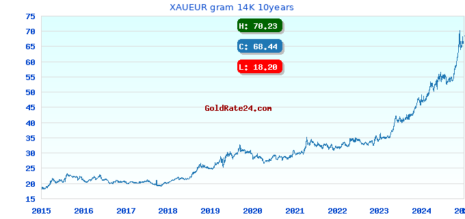 XAUEUR gram 14K 10years