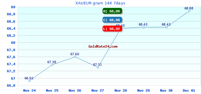 XAUEUR gram 14K 7days