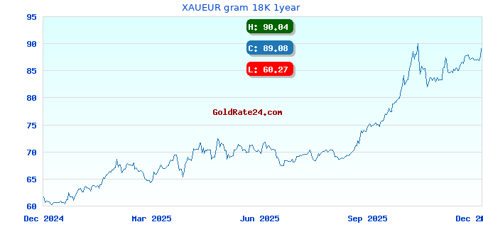 XAUEUR gram 18K 1year